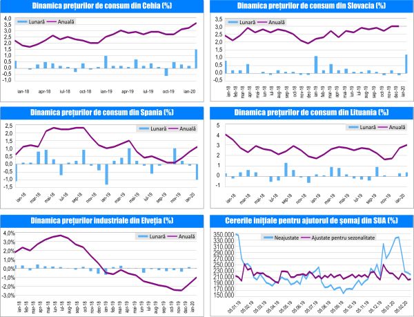 MACRO NEWSLETTER 17 Februarie 2020 