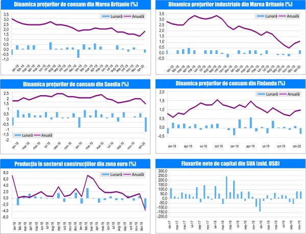 MACRO NEWSLETTER 20 Februarie 2020 