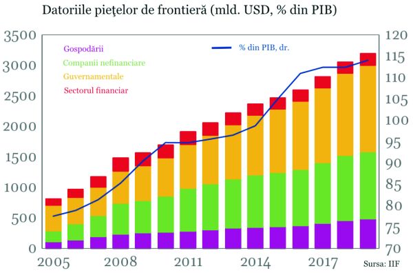 Datorii record pentru "economiile de frontieră" în 2019 