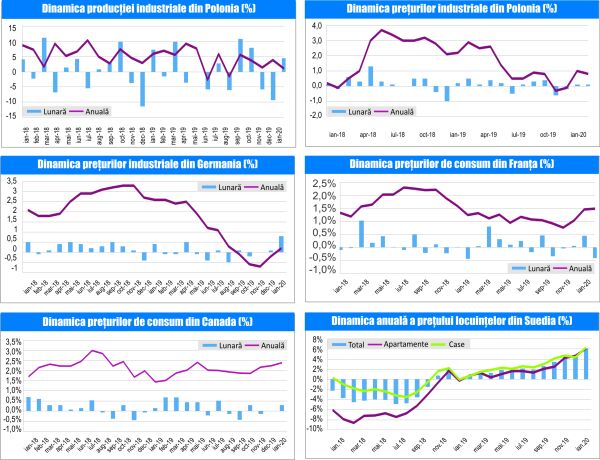 MACRO NEWSLETTER 21 Februarie 2020