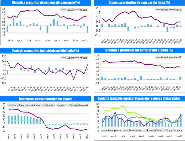 MACRO NEWSLETTER 25 Februarie 2020