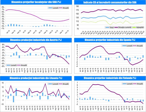 MACRO NEWSLETTER 27 Februarie 2020 