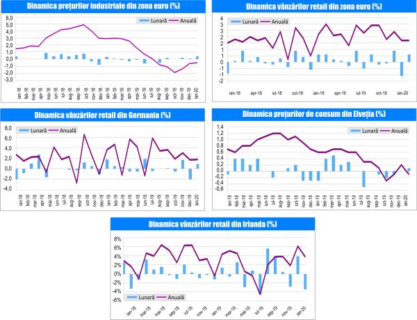 MACRO NEWSLETTER 5 Martie 2020