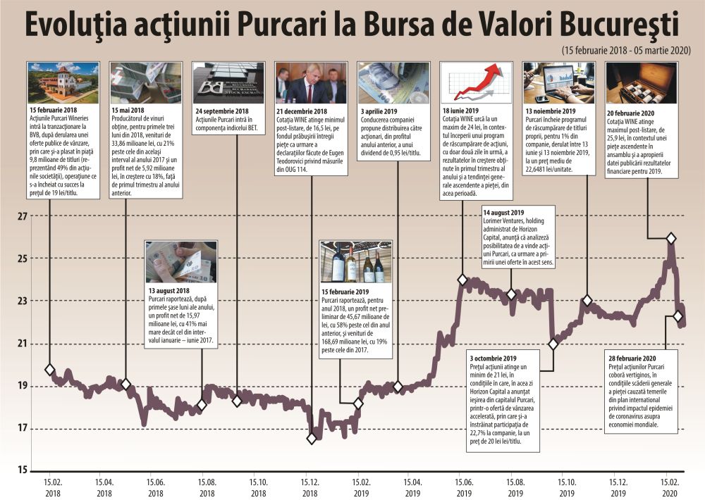 Creştere a acţiunilor WINE de la 19 la 25,9 lei - înainte de căderea recentă a pieţei