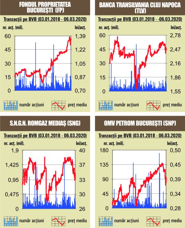 Scăderi pe linie, pentru indicii bursei noastre