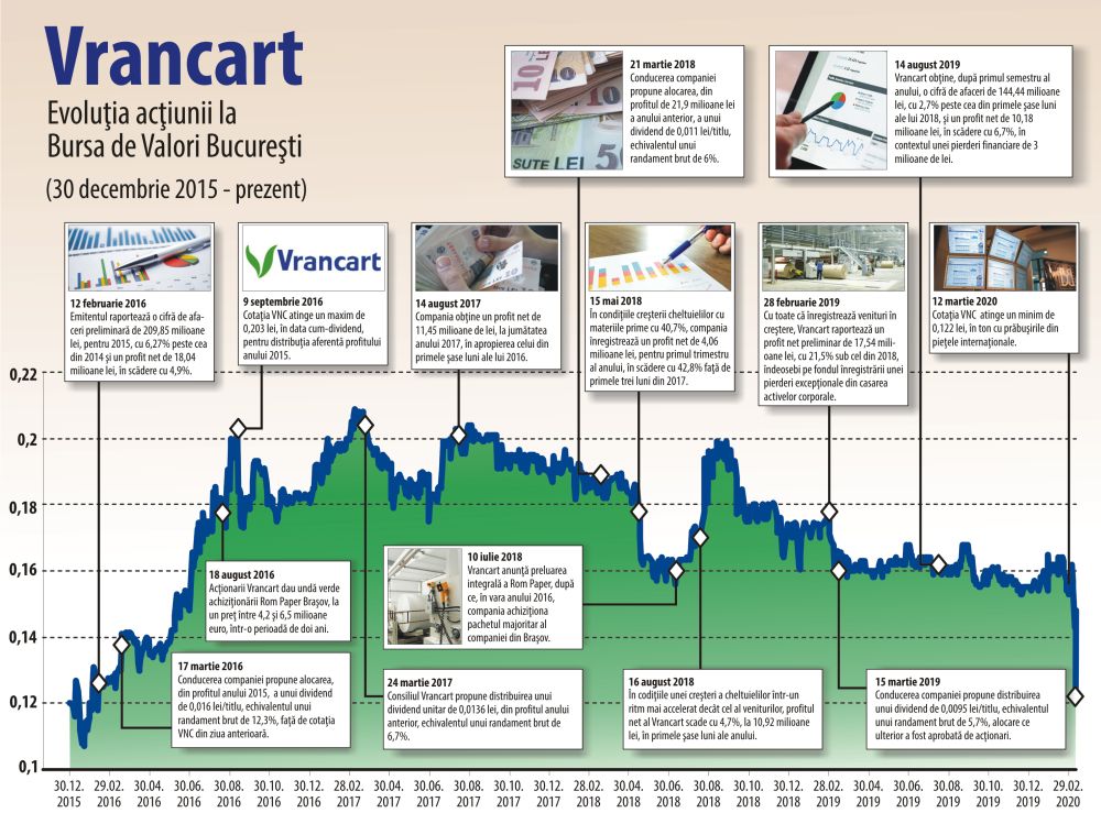 Creştere de 36,7% pentru acţiunile Vrancart