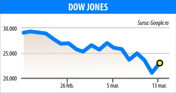 Scăderi masive pe pieţele din Europa şi SUA