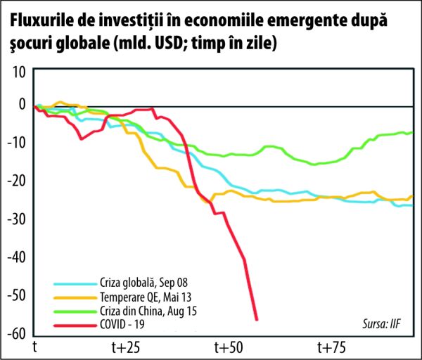 Fugă fără precedent a capitalului străin din economiile emergente