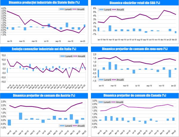 MACRO NEWSLETTER 20 Martie 2020 