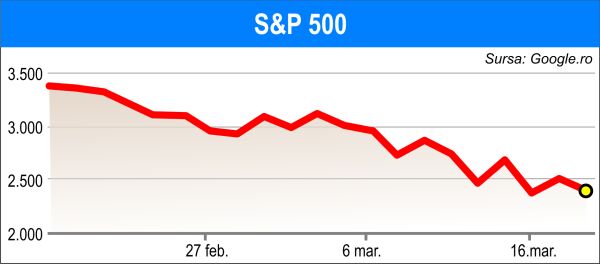 Bursele din Europa şi SUA, din nou volatile