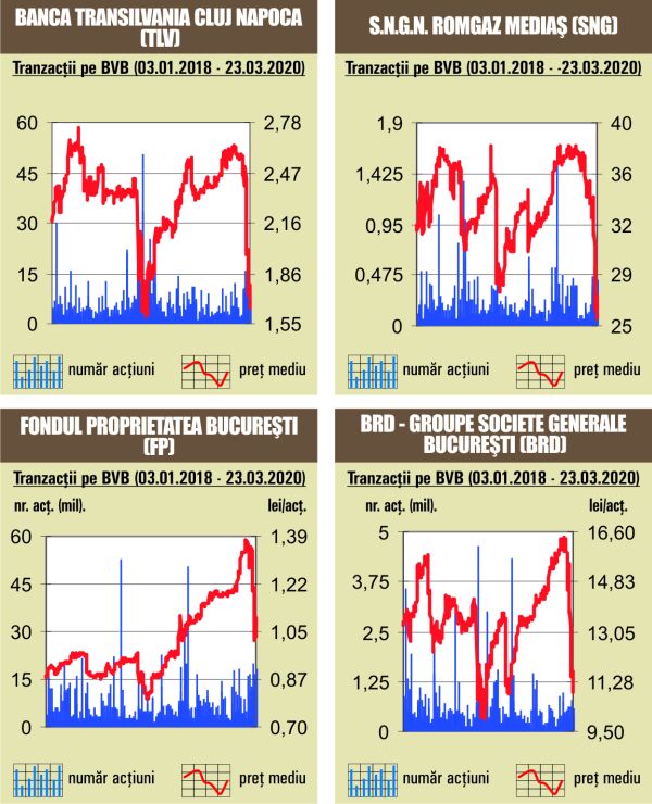 Scăderi pe linie pentru indicii bursei noastre 