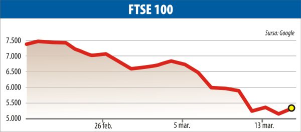 Fluctuaţii pe pieţele europene şi americane