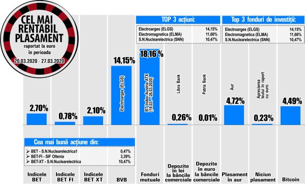 Avans de 3,39% pentru SIF Oltenia 