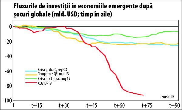 Nou record al ieşirilor de capital din economiile emergente