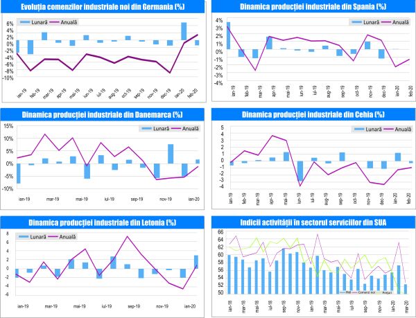 MACRO NEWSLETTER 7 Aprilie 2020 