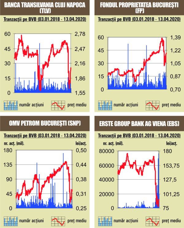 Debut negativ de săptămână, la bursa noastră