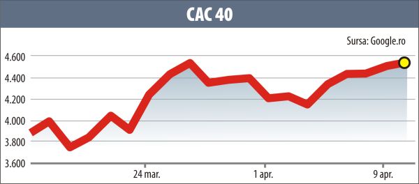 Creşteri pe pieţele acţiunilor din lume