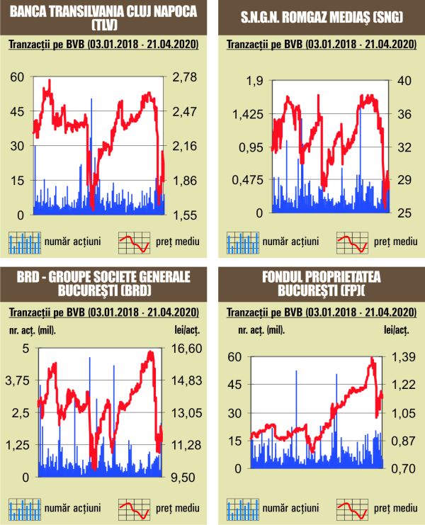Scăderi pe linie, pentru indicii bursei noastre