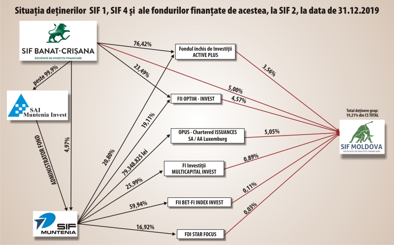 Pragul de deţinere şi protecţia investitorilor de retail la SIF Moldova