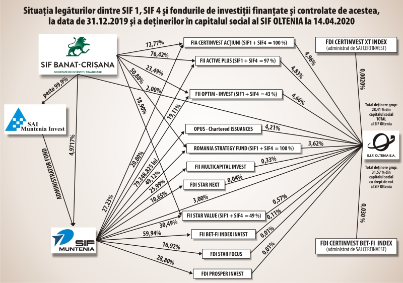 The General Shareholder Meeting of SIF Banat-Crişana and a web of investment vehicles