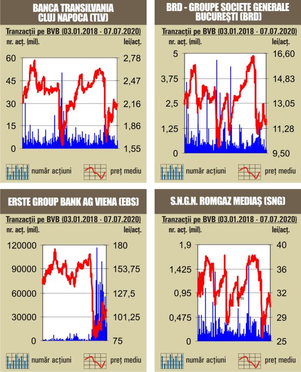 Aproape jumătate din rulaj - dat de schimburile cu acţiunile Banca Transilvania