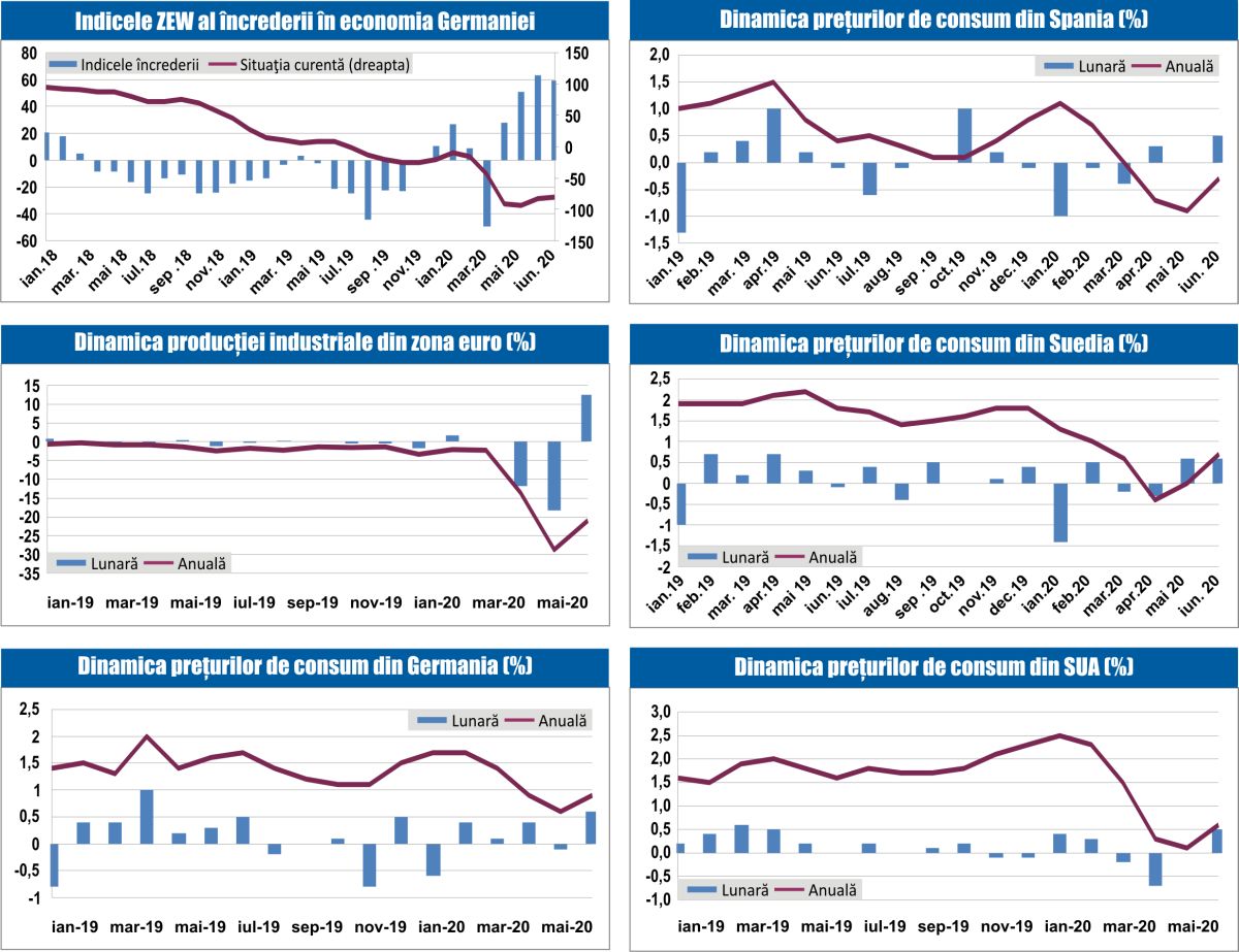 MACRO NEWSLETTER 17 Iulie 2020 