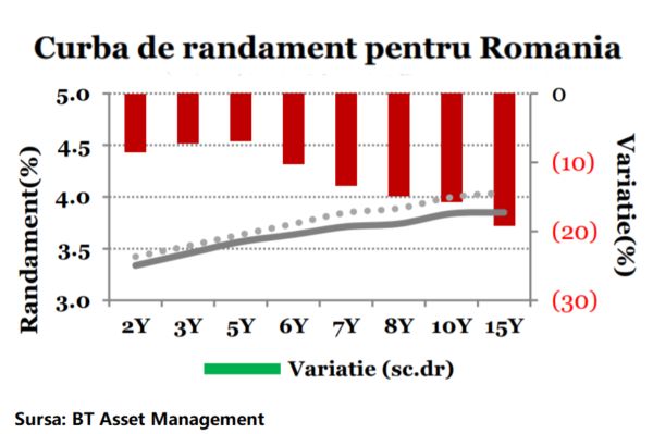 Convergenţă cu evoluţiile din pieţele externe pentru piaţa titlurilor de stat din România