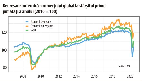 Speranţe pentru redresarea în "V" a comerţului global?