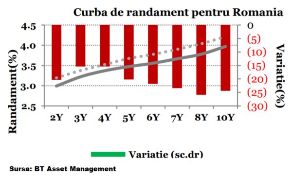 Ratele de dobândă la titlurile de stat s-au diminuat