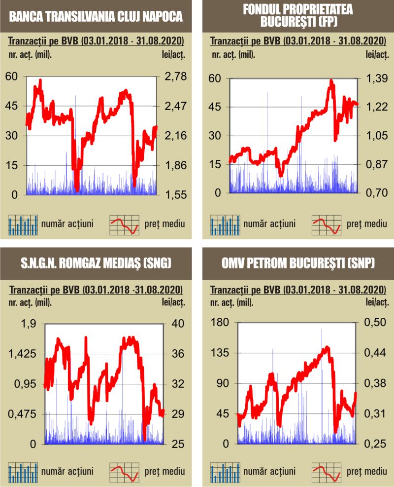 "BET se apropie de pragul de 9.000 de puncte"