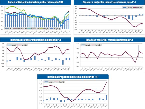 MACRO NEWSLETTER 3 Septembrie 2020 