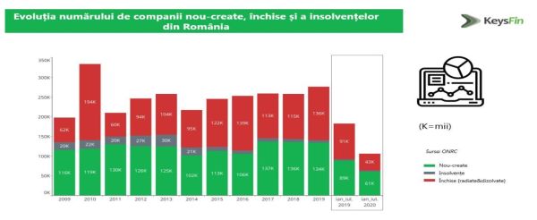 Numărul companiilor nou înfiinţate în ţara noastră a scăzut cu 31%