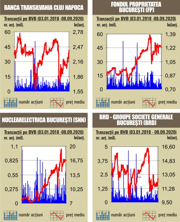 Aproape jumătate din rulaj - dat de tranzacţiile cu acţiunile Banca Transilvania