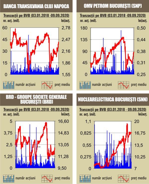 * Topul celor mai mari creşteri1. "Uamt" (UAM): +14,48%2. "Mecanică Fină" (MECE): +11,29%3. "Electroputere" (EPT): +10,53%4. "Ropharma" (RPH): +3,51%5. "Patria Bank" (PBK): +3,25%* Topul celor mai mari scăderi1. "Electroargeş" (ELGS): -5,26%2. "Artego" (ARTE): -5,26%3. "Zentiva" (SCD): -4,58%4. "Prebet" (PREB): -1,61%5. "BRD - Groupe Societe Generale" (BRD): -1,43%