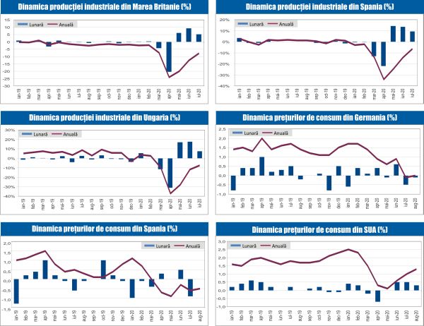 MACRO NEWSLETTER 15 Septembrie 2020 