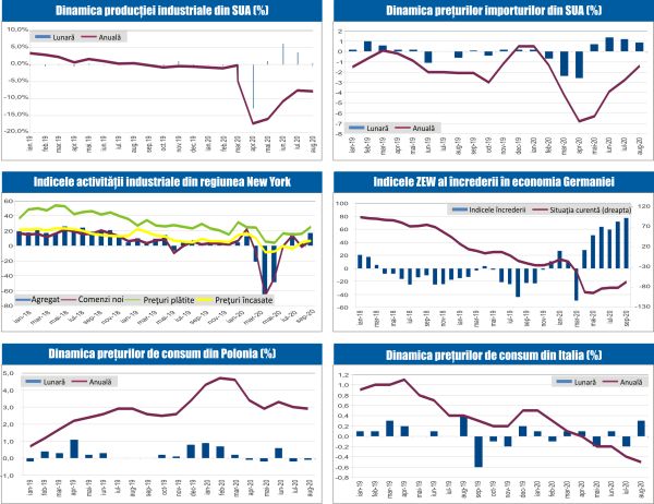 MACRO NEWSLETTER 17 Septembrie 2020 