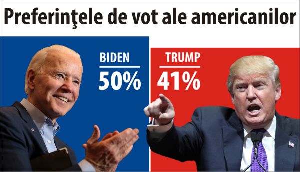 Biden îl conduce pe Trump cu 9 puncte procentuale, cu o lună şi jumătate înainte de alegeri