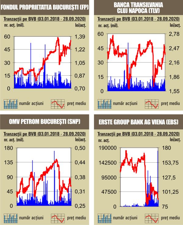 Valoarea tranzacţiilor - salvată de un nou "deal" cu acţiunile Romgaz 