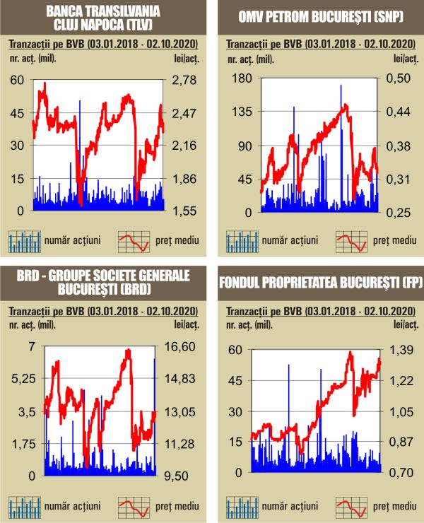 Scăderi pe linie pentru indici