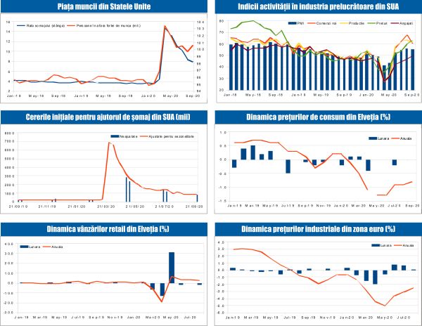 MACRO NEWSLETTER 5 Octombrie 2020 