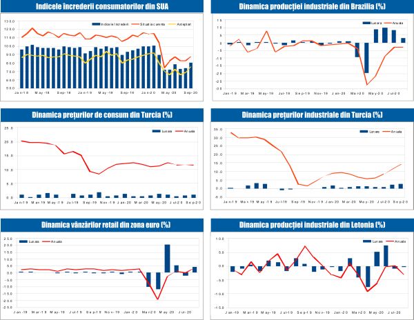 MACRO NEWSLETTER 6 Octombrie 2020 