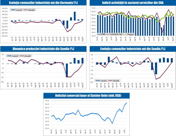 MACRO NEWSLETTER 7 Octombrie 2020 