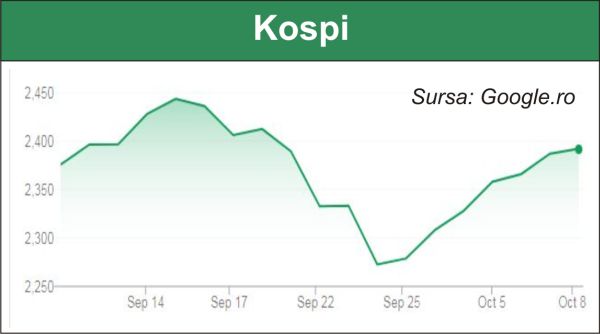 Avans pe pieţele acţiunilor din lume