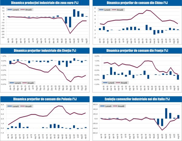 MACRO NEWSLETTER 16 Octombrie 2020 