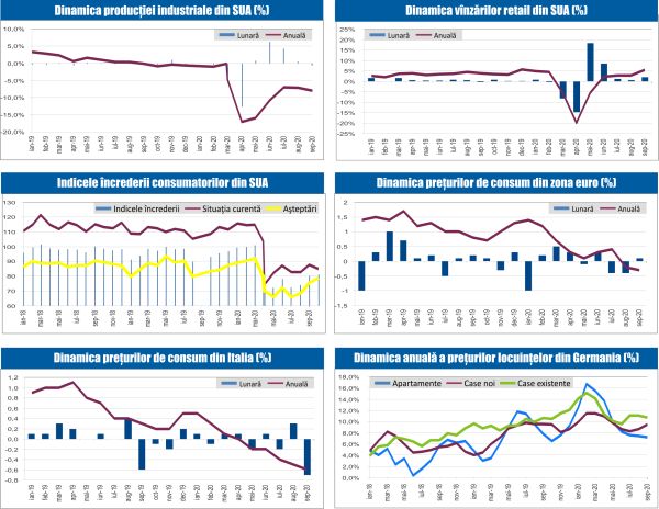 MACRO NEWSLETTER 20 Octombrie 2020 