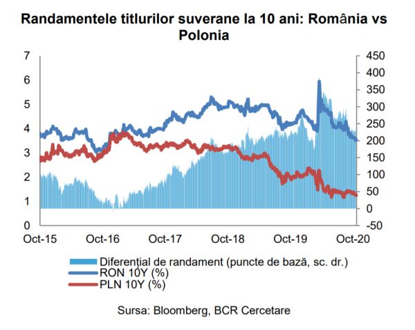 Costurile de finanţare pe termen lung ale statului continuă să scadă