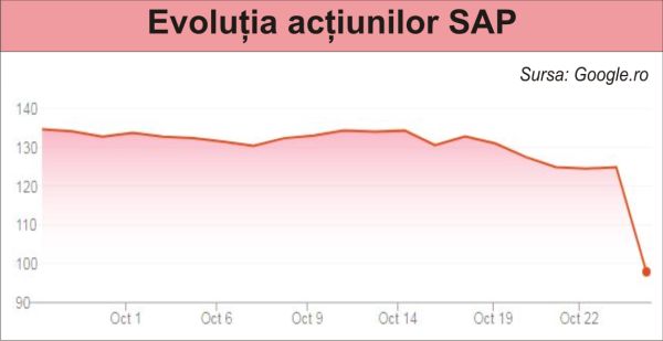 SAP pune pe scădere bursele din Europa