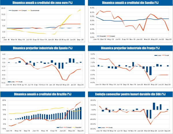 MACRO NEWSLETTER 28 Ocombrie 2020 