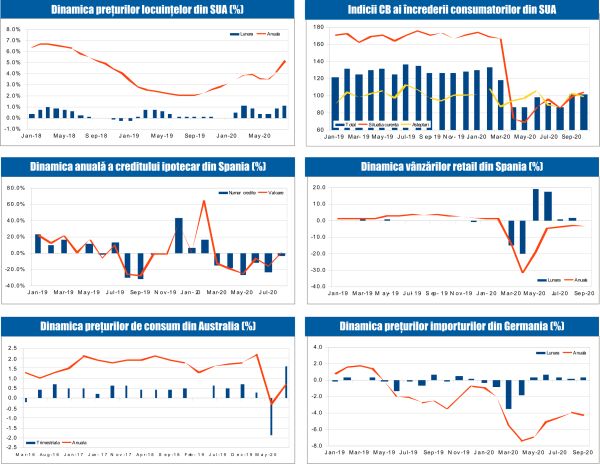 MACRO NEWSLETTER 29 Octombrie 2020 