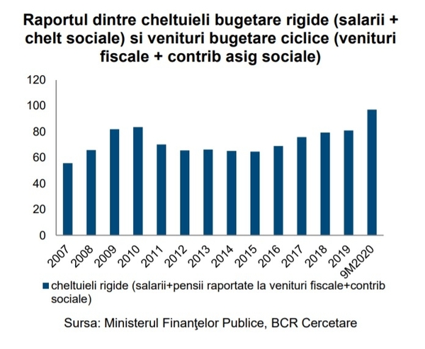 Creştere a costurilor de finanţare pe termen lung, în ultima săptămână